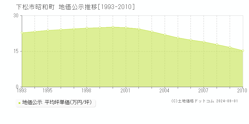 昭和町(下松市)の公示地価推移グラフ(坪単価)[1993-2010年]