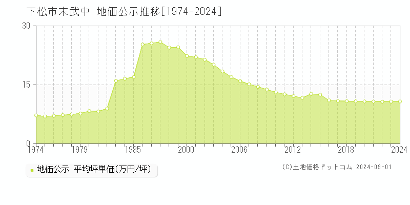 末武中(下松市)の地価公示推移グラフ(坪単価)[1974-2024年]