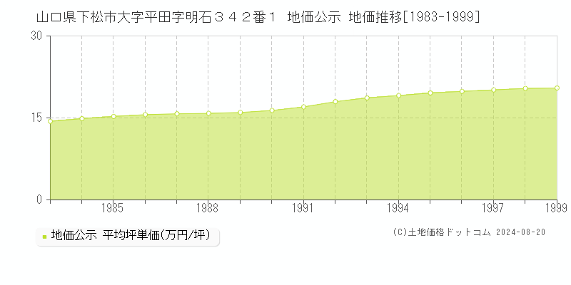 山口県下松市大字平田字明石３４２番１ 地価公示 地価推移[1983-1999]