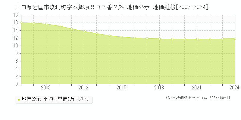 山口県岩国市玖珂町字本郷原８３７番２外 公示地価 地価推移[2007-2022]