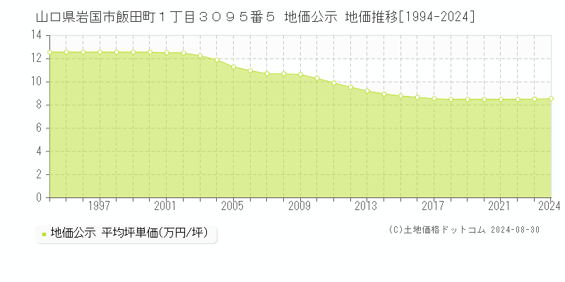 山口県岩国市飯田町１丁目３０９５番５ 公示地価 地価推移[1994-2023]