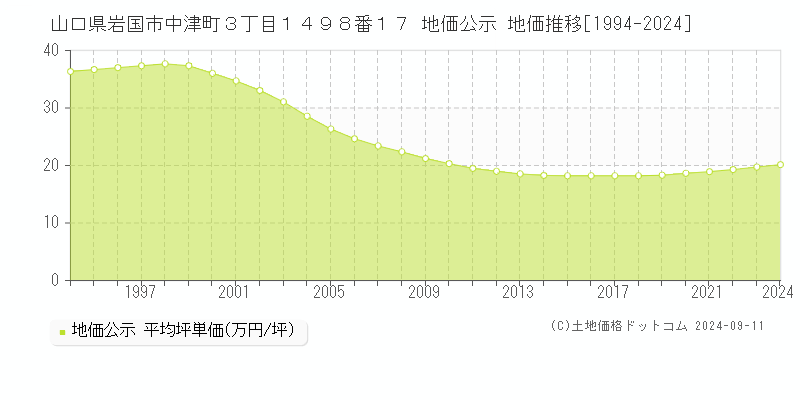 山口県岩国市中津町３丁目１４９８番１７ 地価公示 地価推移[1994-2023]