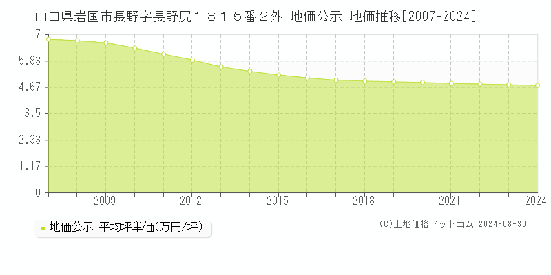 山口県岩国市長野字長野尻１８１５番２外 地価公示 地価推移[2007-2023]