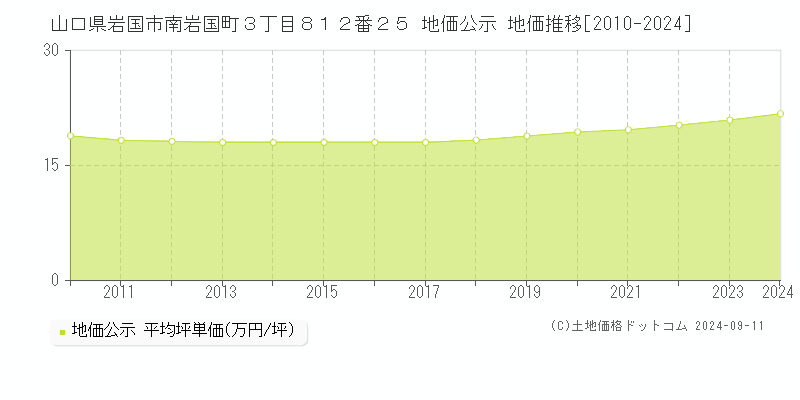 山口県岩国市南岩国町３丁目８１２番２５ 公示地価 地価推移[2010-2021]