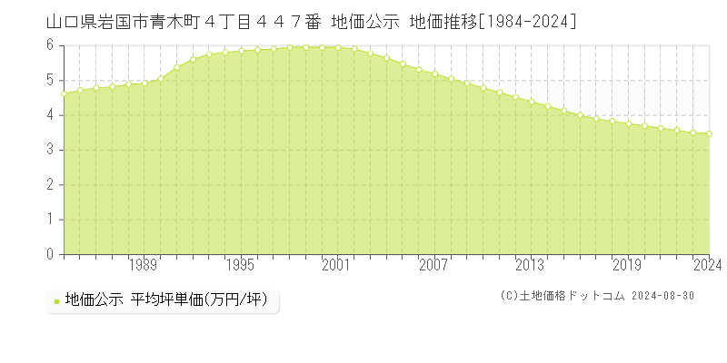 山口県岩国市青木町４丁目４４７番 公示地価 地価推移[1984-2024]