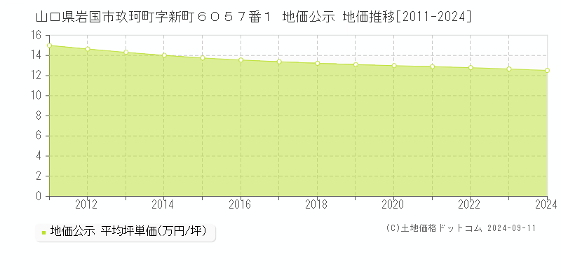 山口県岩国市玖珂町字新町６０５７番１ 地価公示 地価推移[2011-2024]