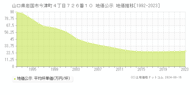 山口県岩国市今津町４丁目７２６番１０ 地価公示 地価推移[1992-2023]