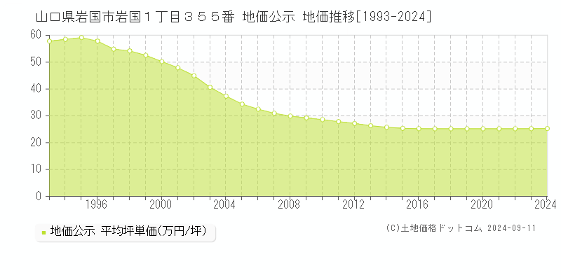 山口県岩国市岩国１丁目３５５番 公示地価 地価推移[1993-2024]