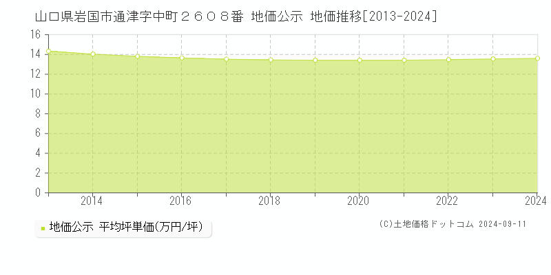 山口県岩国市通津字中町２６０８番 公示地価 地価推移[2013-2023]