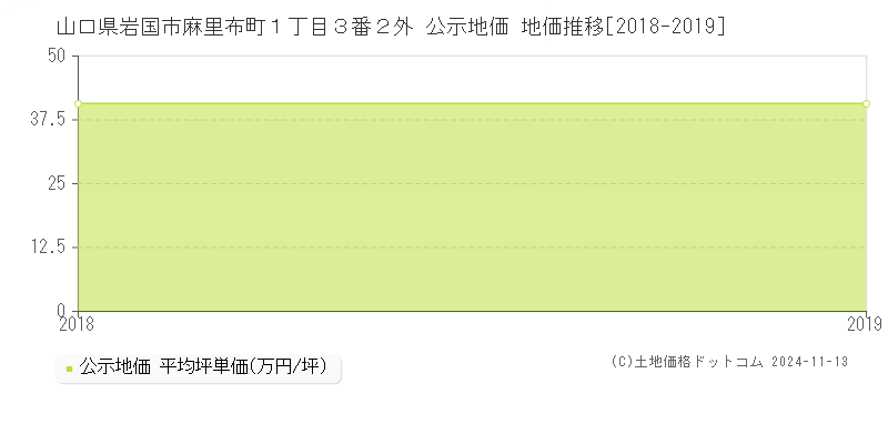 山口県岩国市麻里布町１丁目３番２外 公示地価 地価推移[2018-2019]