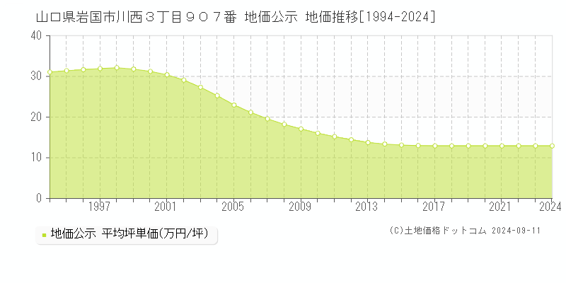 山口県岩国市川西３丁目９０７番 公示地価 地価推移[1994-2023]