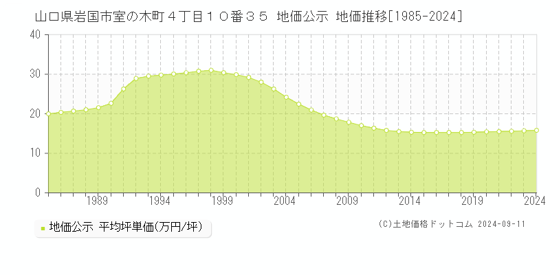 山口県岩国市室の木町４丁目１０番３５ 公示地価 地価推移[1985-2021]