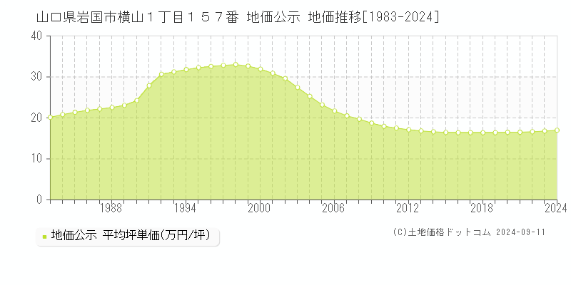 山口県岩国市横山１丁目１５７番 公示地価 地価推移[1983-2021]