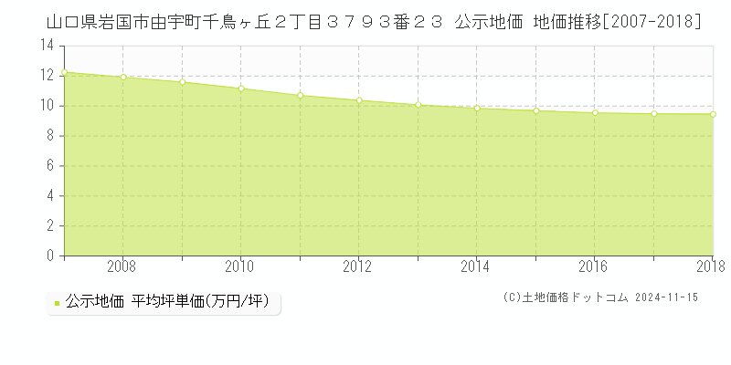 山口県岩国市由宇町千鳥ヶ丘２丁目３７９３番２３ 公示地価 地価推移[2007-2018]