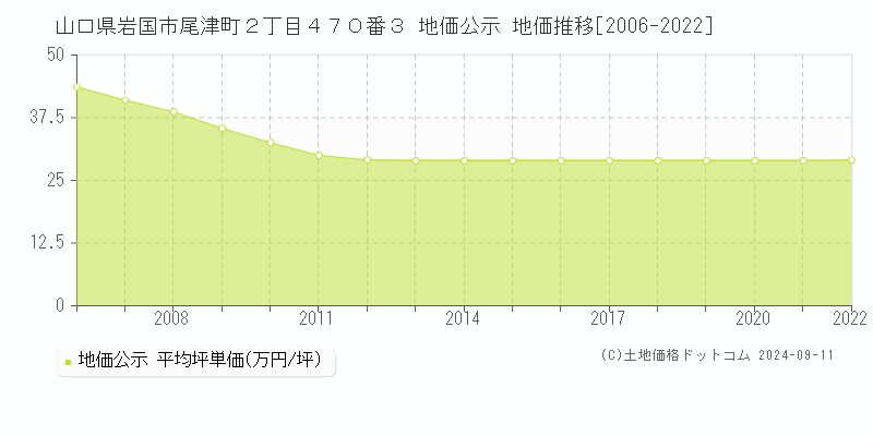 山口県岩国市尾津町２丁目４７０番３ 公示地価 地価推移[2006-2022]