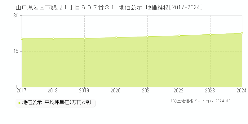 山口県岩国市錦見１丁目９９７番３１ 公示地価 地価推移[2017-2021]