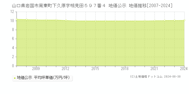 山口県岩国市周東町下久原字明見田５９７番４ 地価公示 地価推移[2007-2023]