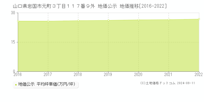 山口県岩国市元町３丁目１１７番９外 公示地価 地価推移[2016-2023]