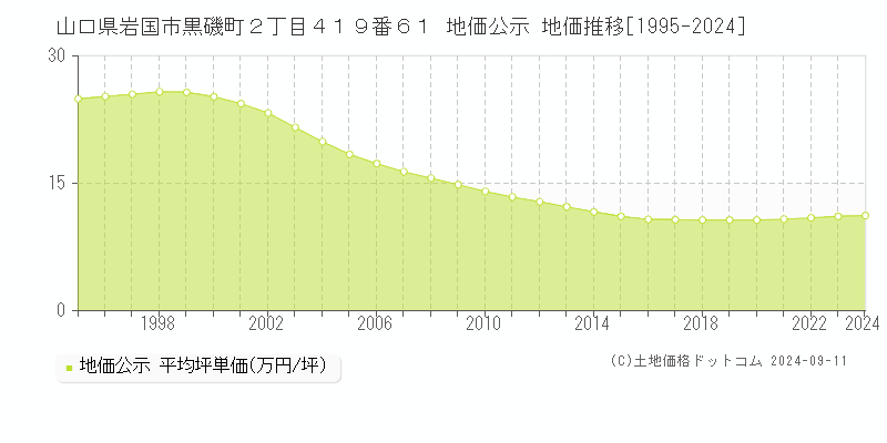 山口県岩国市黒磯町２丁目４１９番６１ 地価公示 地価推移[1995-2023]