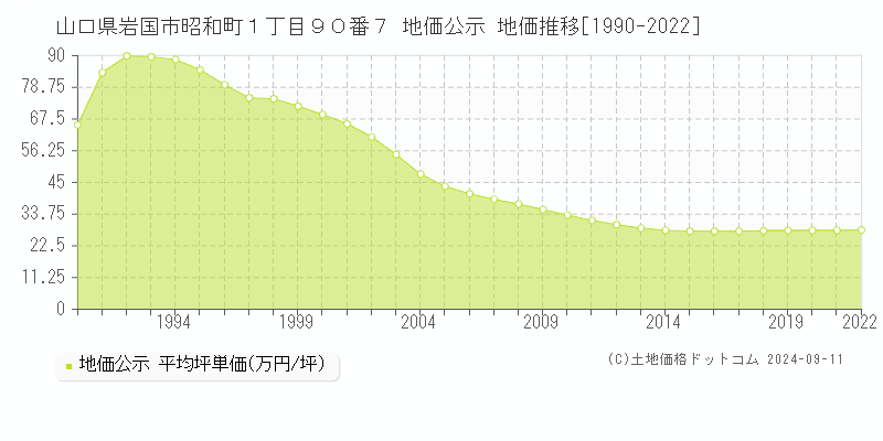 山口県岩国市昭和町１丁目９０番７ 公示地価 地価推移[1990-2021]