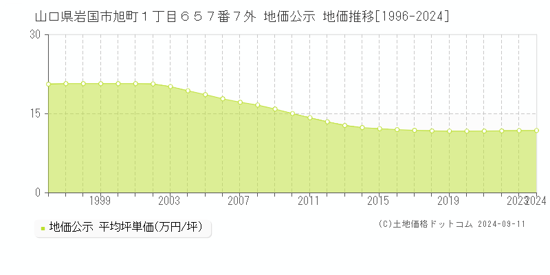 山口県岩国市旭町１丁目６５７番７外 公示地価 地価推移[1996-2021]