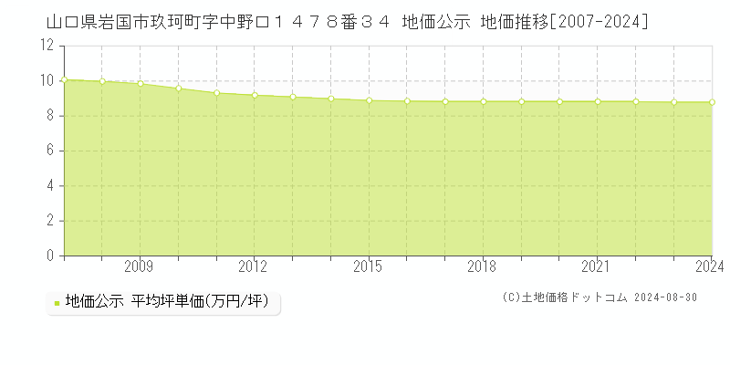 山口県岩国市玖珂町字中野口１４７８番３４ 公示地価 地価推移[2007-2023]