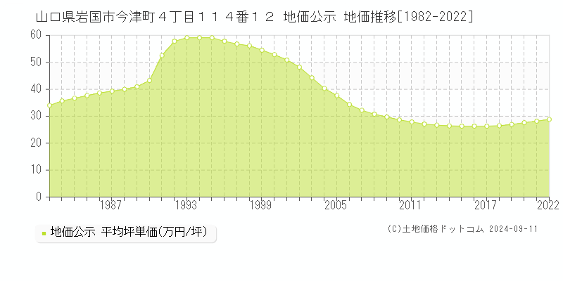 山口県岩国市今津町４丁目１１４番１２ 公示地価 地価推移[1982-2022]