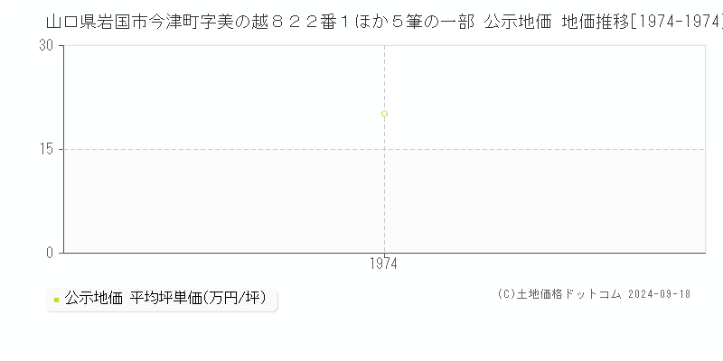 山口県岩国市今津町字美の越８２２番１ほか５筆の一部 公示地価 地価推移[1974-1974]