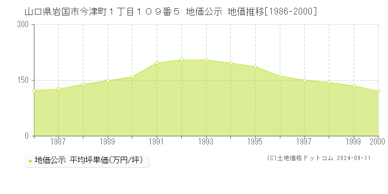 山口県岩国市今津町１丁目１０９番５ 公示地価 地価推移[1986-2001]