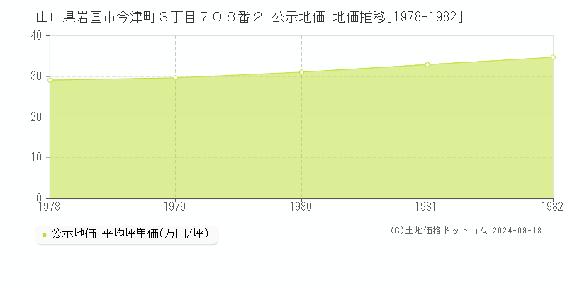 山口県岩国市今津町３丁目７０８番２ 公示地価 地価推移[1978-1982]