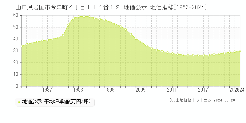 山口県岩国市今津町４丁目１１４番１２ 地価公示 地価推移[1982-2001]