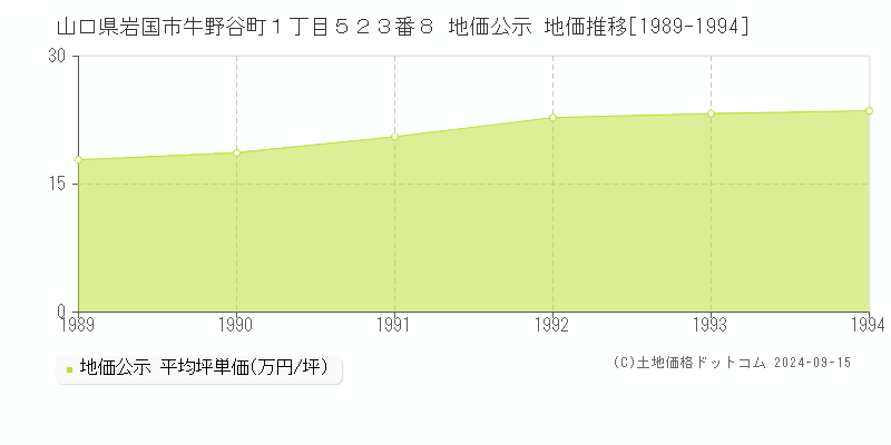 山口県岩国市牛野谷町１丁目５２３番８ 地価公示 地価推移[1989-1994]