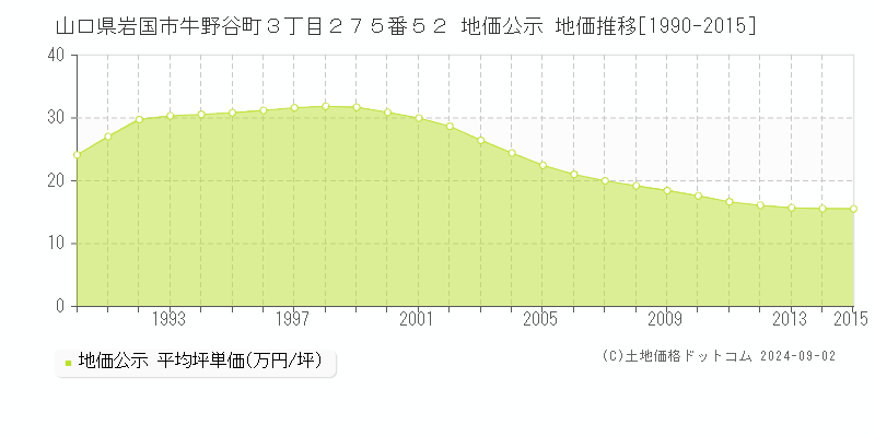 山口県岩国市牛野谷町３丁目２７５番５２ 地価公示 地価推移[1990-1994]