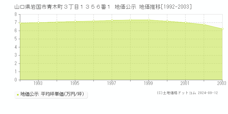 山口県岩国市青木町３丁目１３５６番１ 地価公示 地価推移[1992-2003]