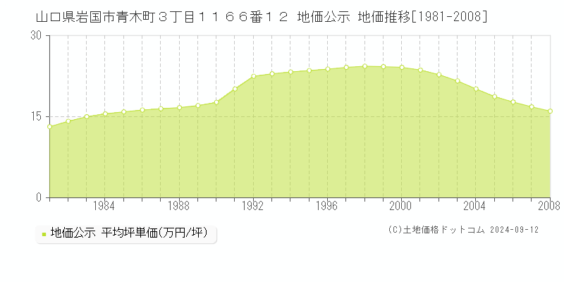 山口県岩国市青木町３丁目１１６６番１２ 公示地価 地価推移[1981-1999]