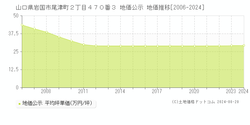 山口県岩国市尾津町２丁目４７０番３ 公示地価 地価推移[2006-2024]