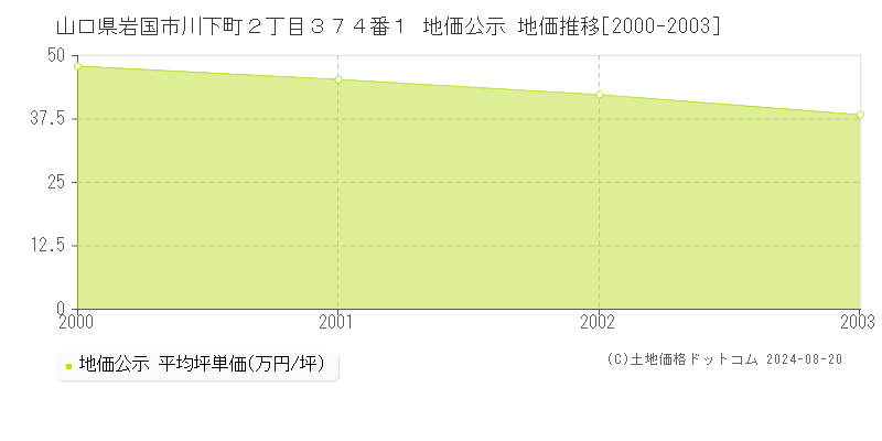 山口県岩国市川下町２丁目３７４番１ 公示地価 地価推移[2000-2003]