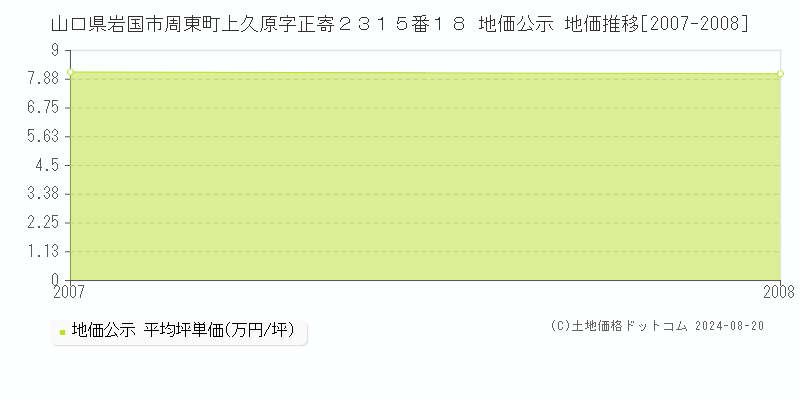 山口県岩国市周東町上久原字正寄２３１５番１８ 公示地価 地価推移[2007-2008]