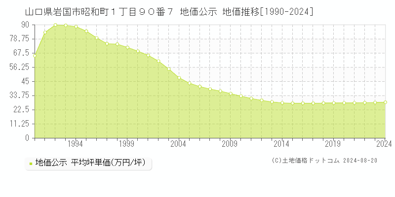 山口県岩国市昭和町１丁目９０番７ 公示地価 地価推移[1990-2024]