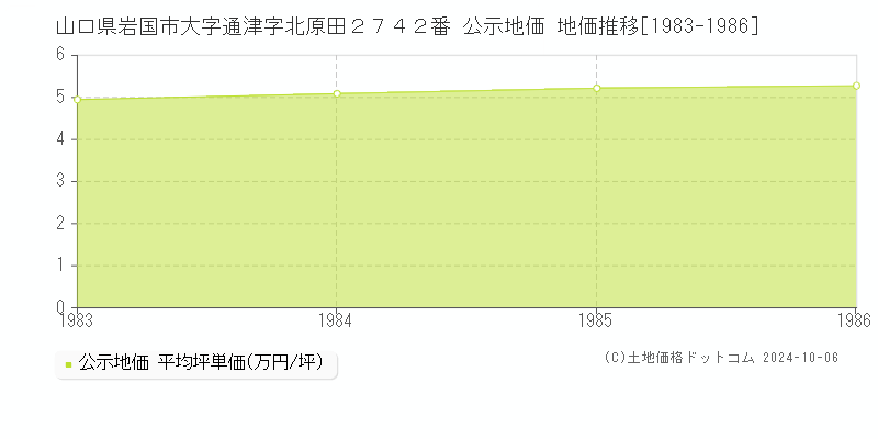 山口県岩国市大字通津字北原田２７４２番 公示地価 地価推移[1983-1986]