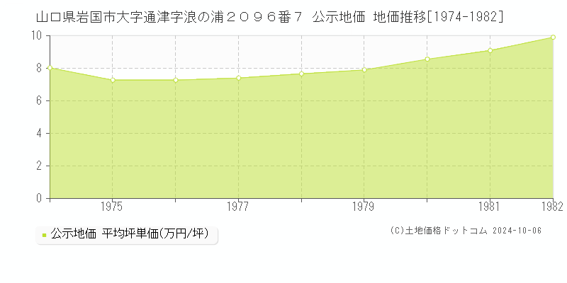 山口県岩国市大字通津字浪の浦２０９６番７ 公示地価 地価推移[1974-1982]