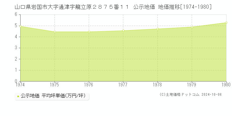 山口県岩国市大字通津字龍立原２８７５番１１ 公示地価 地価推移[1974-1980]