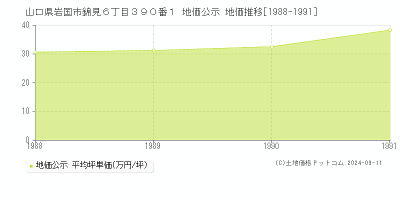 山口県岩国市錦見６丁目３９０番１ 地価公示 地価推移[1988-1991]