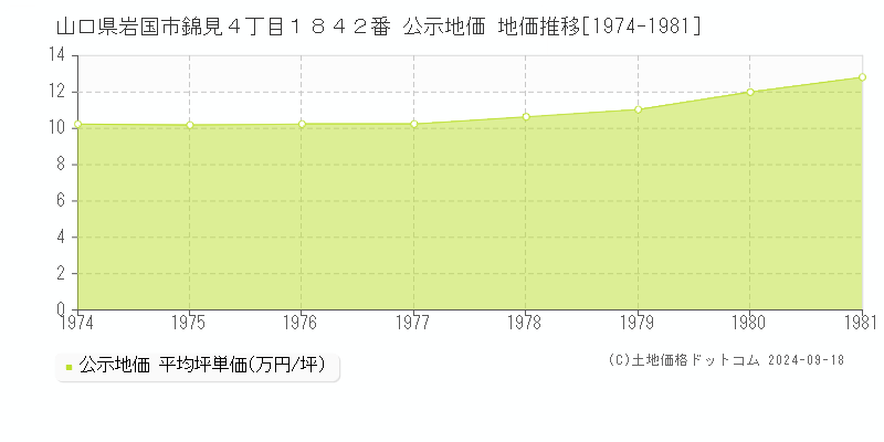 山口県岩国市錦見４丁目１８４２番 公示地価 地価推移[1974-1981]