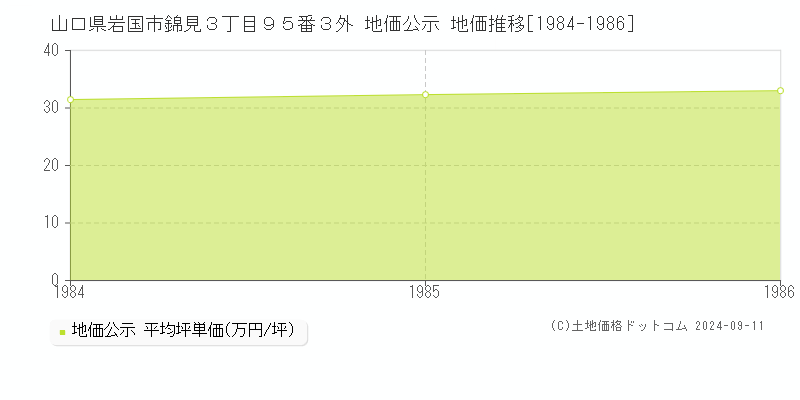 山口県岩国市錦見３丁目９５番３外 公示地価 地価推移[1984-1986]