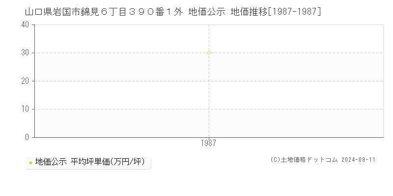 山口県岩国市錦見６丁目３９０番１外 地価公示 地価推移[1987-1987]