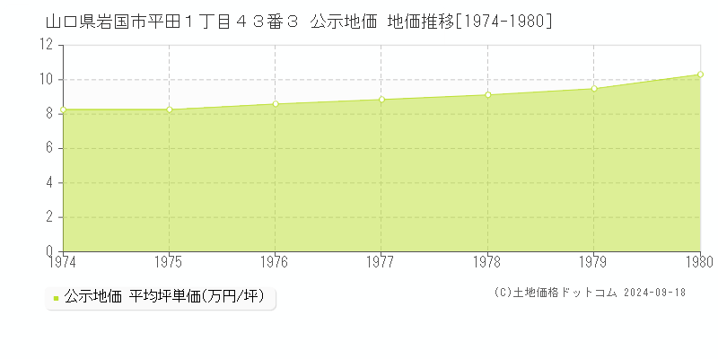 山口県岩国市平田１丁目４３番３ 公示地価 地価推移[1974-1980]