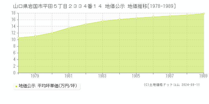 山口県岩国市平田５丁目２３３４番１４ 公示地価 地価推移[1978-1981]