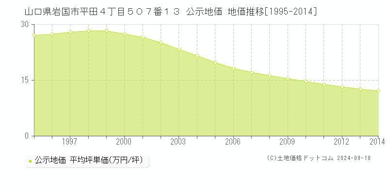 山口県岩国市平田４丁目５０７番１３ 公示地価 地価推移[1995-2014]