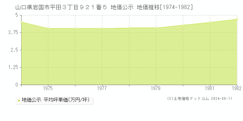 山口県岩国市平田３丁目９２１番５ 公示地価 地価推移[1974-1982]